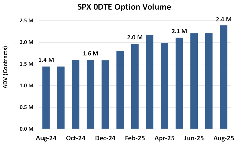 0DTE Options volume on the CBOE
