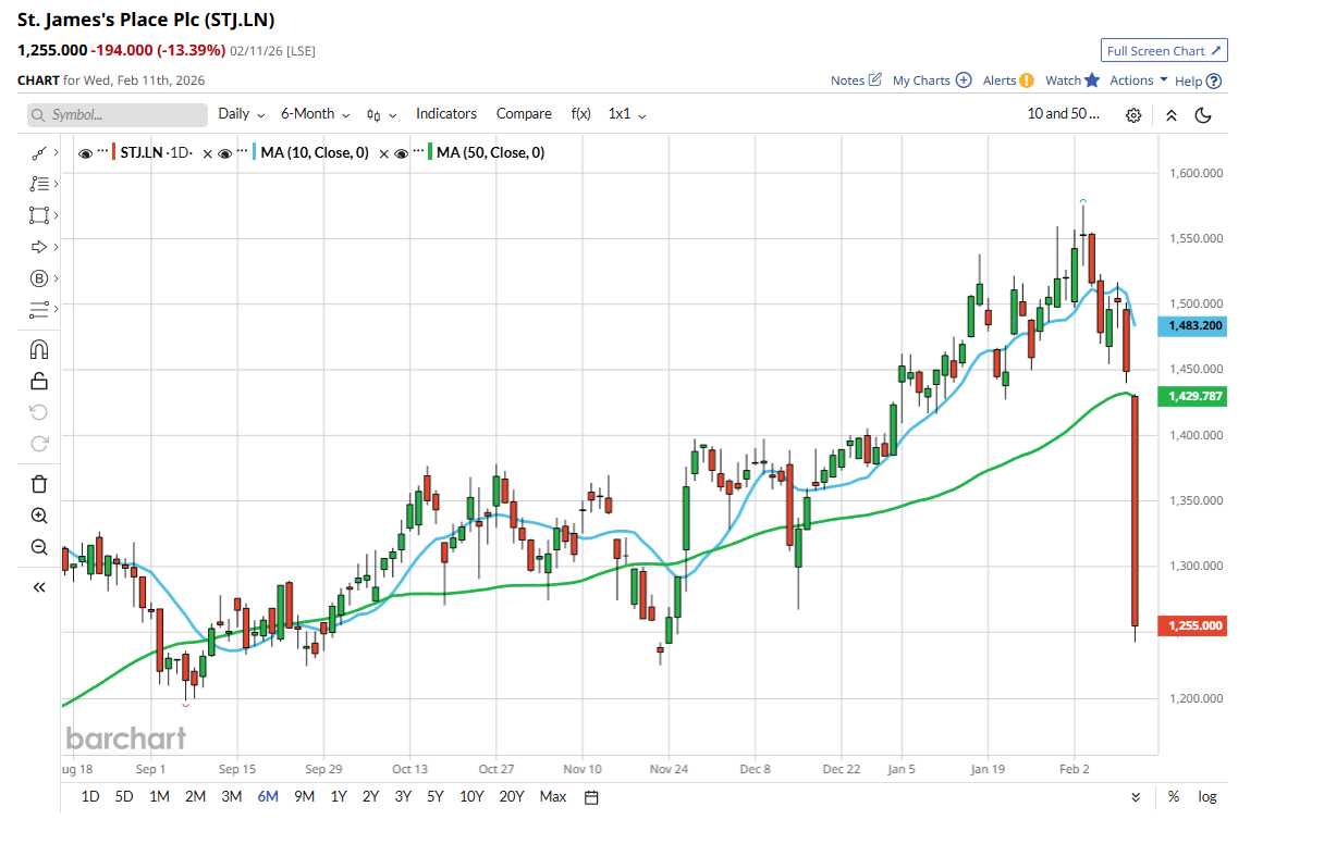 St James's Place Share Price