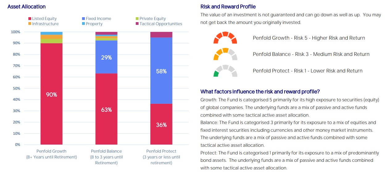 Penfold Pension Portfolio