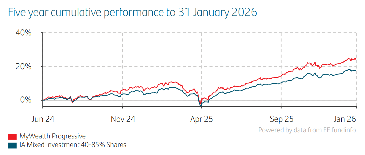 Satandar Stocks and Shares ISA Performance