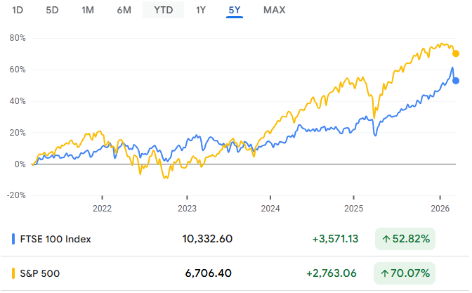UK Versus US Investing