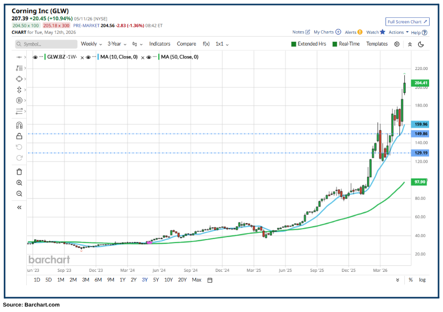 Corning Stock Price