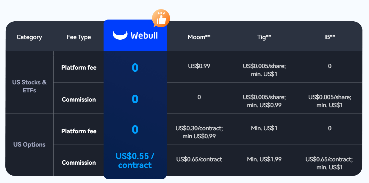 Webull scraps US trading fees for Singapore investors
