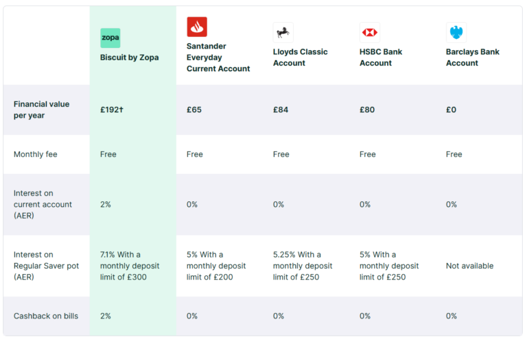Zopa doubles cashback on bills to 4% - but how does it compare to competitors