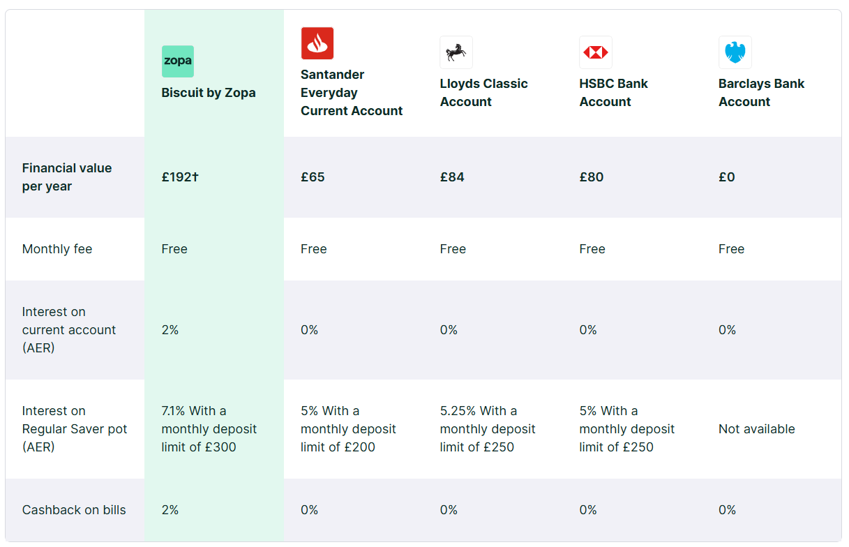 Zopa doubles cashback on bills to 4% – but how does it compare to competitors?