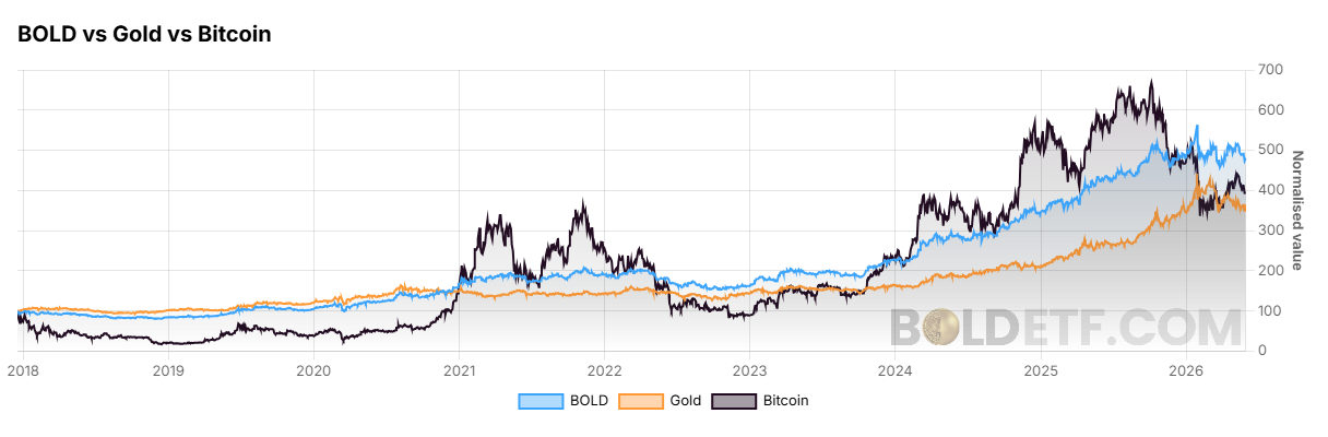 Want to Invest in Gold and Bitcoin and Outperform Both? Now You Can