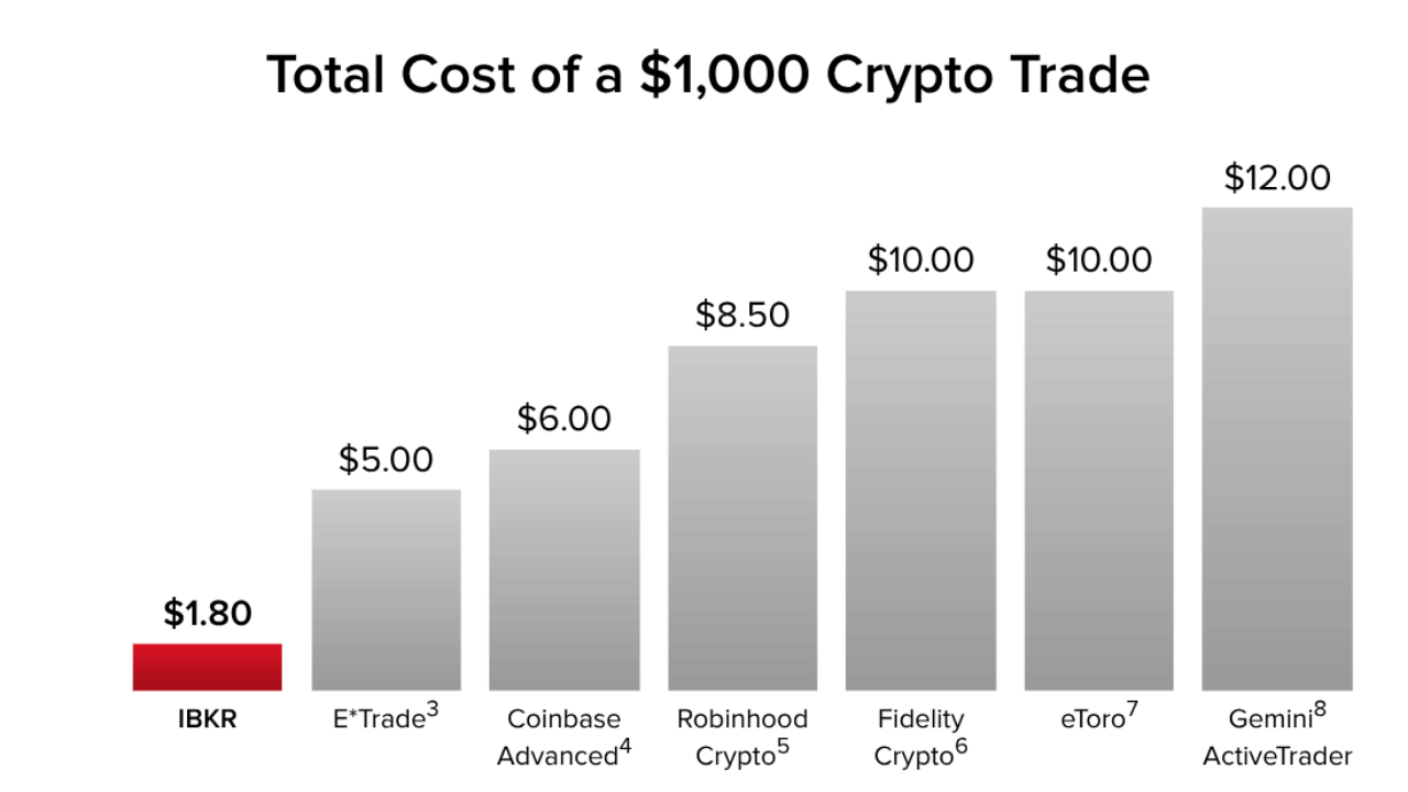 Interactive Brokers expands crypto offering with new tokens and stablecoin transfers