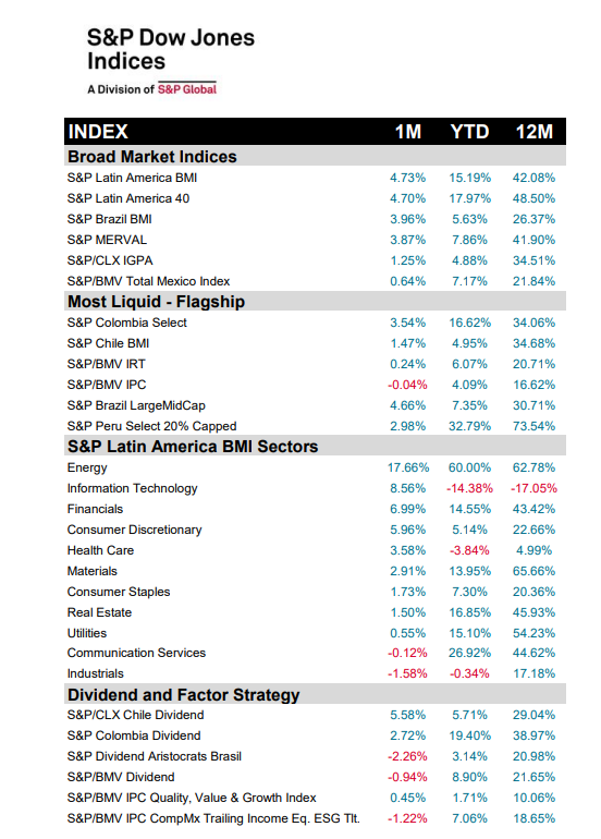 Latam Indices