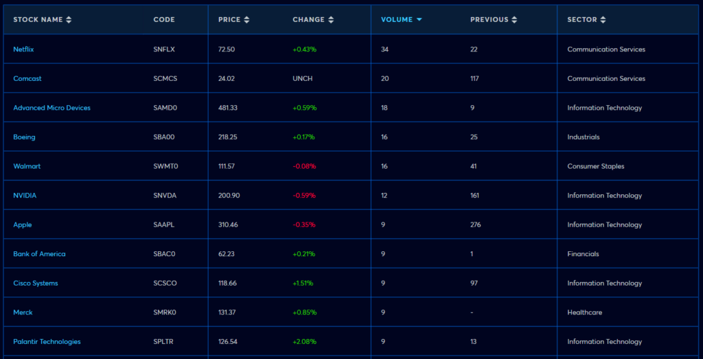 Plus500 CME Single Stock Futures