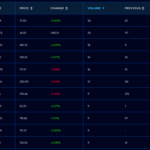 Plus500 CME Single Stock Futures