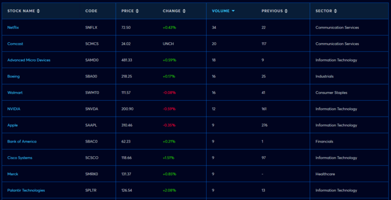 Plus500 CME Single Stock Futures